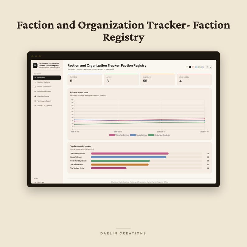 K&ouml;nnte beinhalten: Eine digitale Benutzeroberfl&auml;che f&uuml;r einen Fraktions- und Organisationstracker auf einem Bildschirm. Das Dashboard enth&auml;lt ein Seitenmen&uuml;, numerische Datenkarten, ein Liniendiagramm zum Einfluss im Zeitverlauf und ein horizontales Balkendiagramm, das die st&auml;rksten Fraktionen mit Bezeichnungen wie The Ashen Concord, House Vethnoir und Cinderhand Syndicate anzeigt.