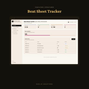 K&ouml;nnte beinhalten: Eine digitale Beat Sheet Tracker-Oberfl&auml;che auf einem Bildschirm mit einem Dashboard, das Kennzahlen wie einen Fortschritt von 50%, eine Gesamtwortzahl von 9.740 und eine Liste der neuesten Szenen mit Datum, Titel und Status anzeigt.