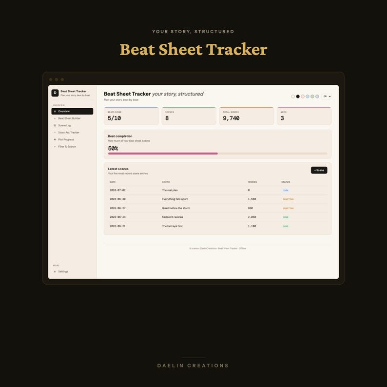 K&ouml;nnte beinhalten: Eine digitale Beat Sheet Tracker-Oberfl&auml;che auf einem Bildschirm mit einem Dashboard, das Kennzahlen wie einen Fortschritt von 50%, eine Gesamtwortzahl von 9.740 und eine Liste der neuesten Szenen mit Datum, Titel und Status anzeigt.