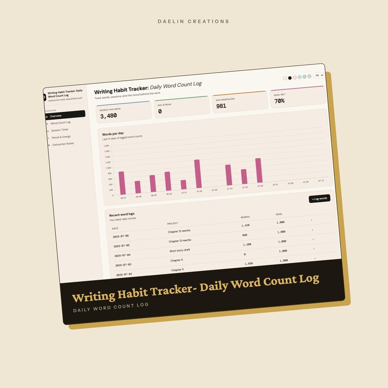 May include: A digital writing habit tracker dashboard titled Writing Habit Tracker: Daily Word Count Log. The interface displays a bar chart of daily word counts in magenta, summary statistics for the week, and a table of recent word logs.