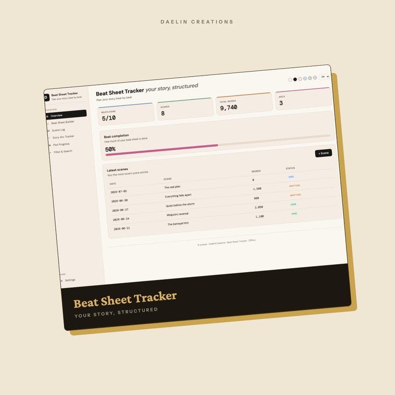 K&ouml;nnte beinhalten: Eine digitale Beat Sheet Tracker-Benutzeroberfl&auml;che auf einem Bildschirm mit einer Seitenleiste f&uuml;r Navigation wie Overview und Scene Log. Das Dashboard zeigt Metriken wie erledigte Beats, Gesamtwortzahl und einen Fortschrittsbalken bei 50%.