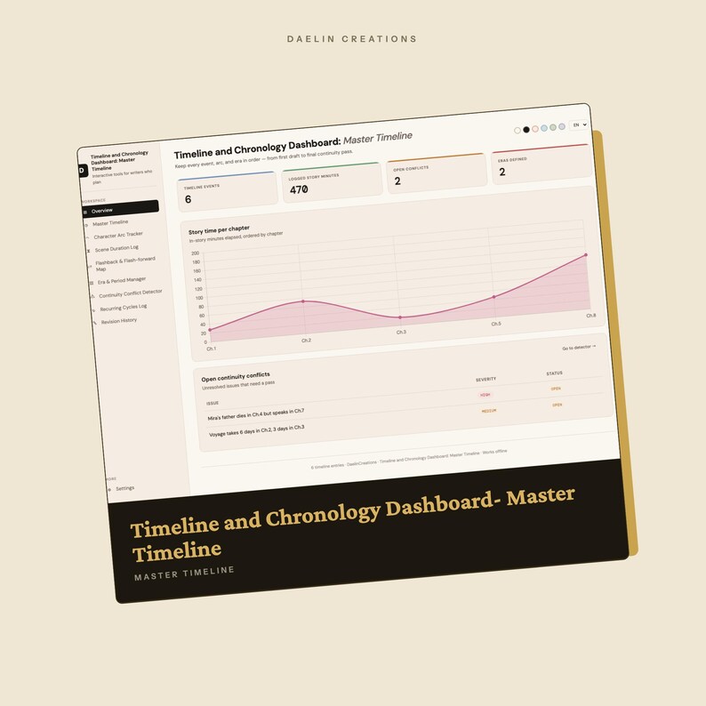 Op de afbeelding: Een digitale interface getiteld Timeline and Chronology Dashboard: Master Timeline door Daelin Creations. Het scherm toont datastatistieken, een lijngrafiek met de verhaalduur per hoofdstuk en een lijst met openstaande continu&iuml;teitsconflicten.