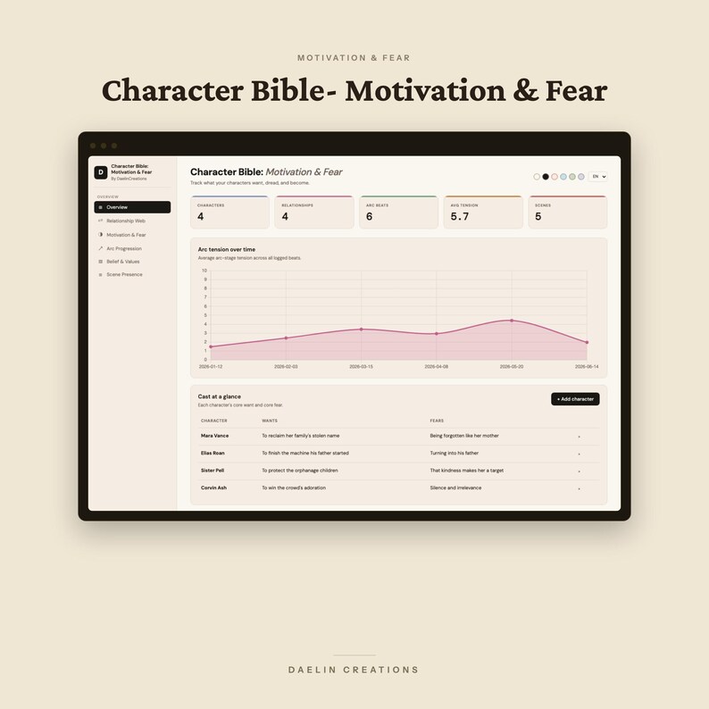 K&ouml;nnte beinhalten: Eine digitale Benutzeroberfl&auml;che mit dem Titel Character Bible: Motivation & Fear, die ein Dashboard mit Metriken, ein Liniendiagramm zur Bogenspannung im Zeitverlauf und eine Tabelle mit Charakteren, ihren W&uuml;nschen und &Auml;ngsten anzeigt.
