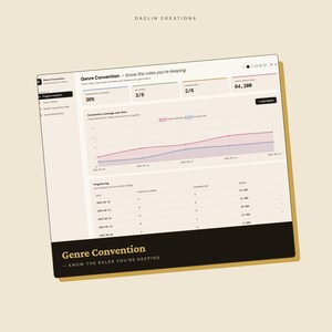 May include: A digital dashboard interface titled Genre Convention - know the rules you're keeping. It displays progress metrics, including trope coverage, reader promises, and a word count of 64,200, alongside a line graph tracking data over time.
