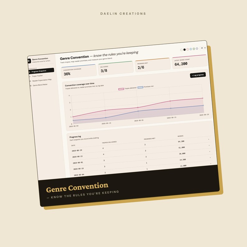 May include: A digital dashboard interface titled Genre Convention - know the rules you're keeping. It displays progress metrics, including trope coverage, reader promises, and a word count of 64,200, alongside a line graph tracking data over time.