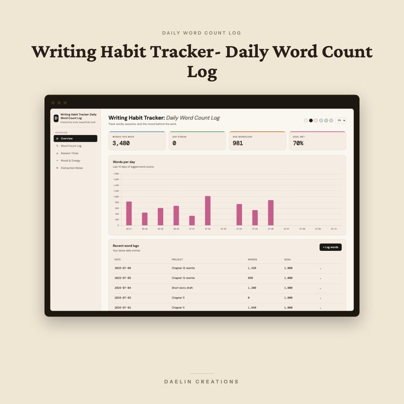 May include: A digital Writing Habit Tracker- Daily Word Count Log interface displayed on a screen. The dashboard features a bar chart showing daily word counts in pink, summary statistics for words, streaks, and goals, and a table of recent logs.
