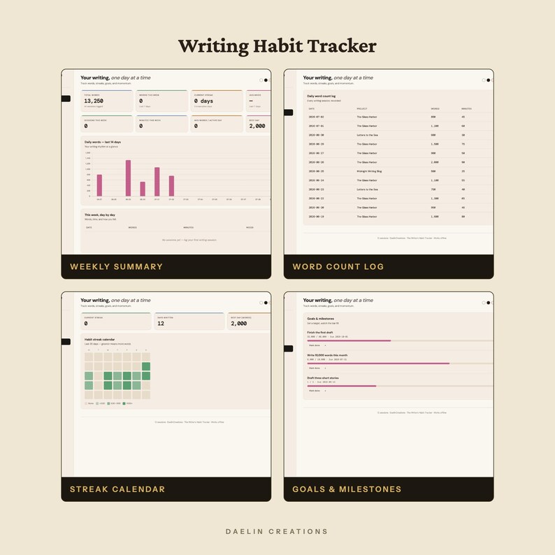 Op de afbeelding: Een digitaal dashboard voor het bijhouden van schrijfgewoonten met vier secties: wekelijks overzicht met staafdiagrammen, woordentellogboek, streak-kalender met groene voortgangsvierkanten en doelen en mijlpalen in een neutrale beige kleur.