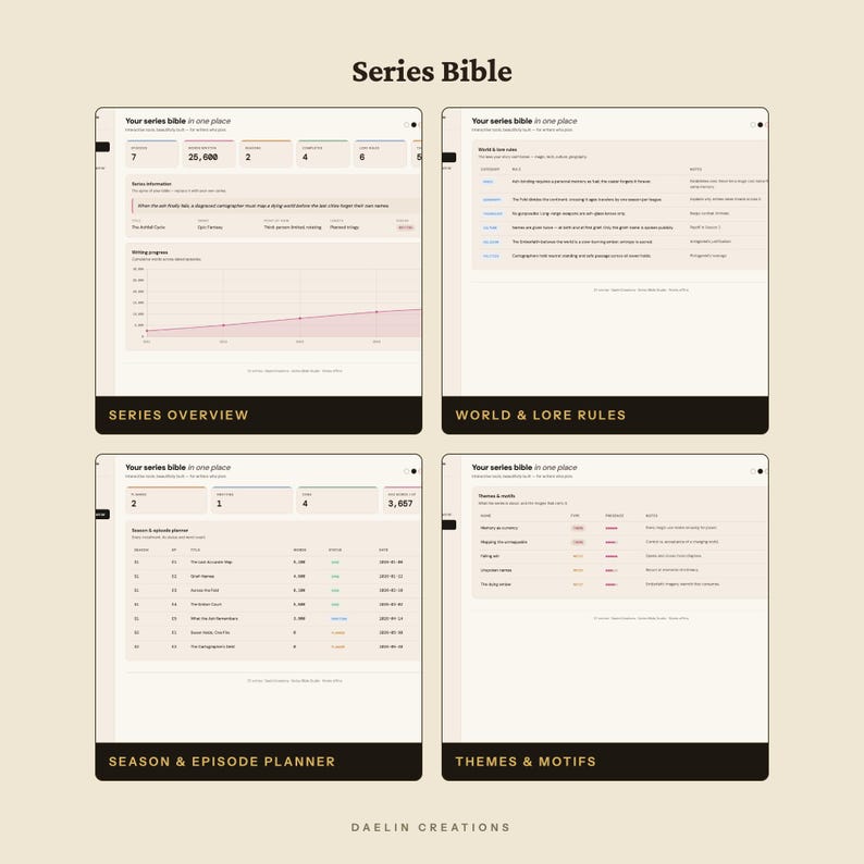 Op de afbeelding: Een digitaal seriebijbel-sjabloon met vier verschillende secties: serieoverzicht met voortgangsgrafieken, wereld- en lore-regels in tabelvorm, seizoen- en afleveringsplanner met statuskolommen, en thema's en motieven. De interface gebruikt een lichtbeige achtergrond met donkere tekst.