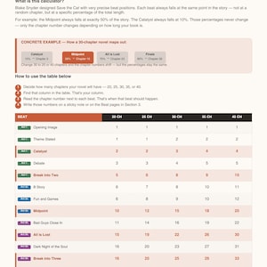 May include: A page from the "Save the Cat Story Workbook" with the title "SECTION 2 - BEAT CALCULATOR." It includes a table showing chapter breakdowns for novels of different lengths, from 20 to 40 chapters, with key beats like "Catalyst" and "Midpoint."