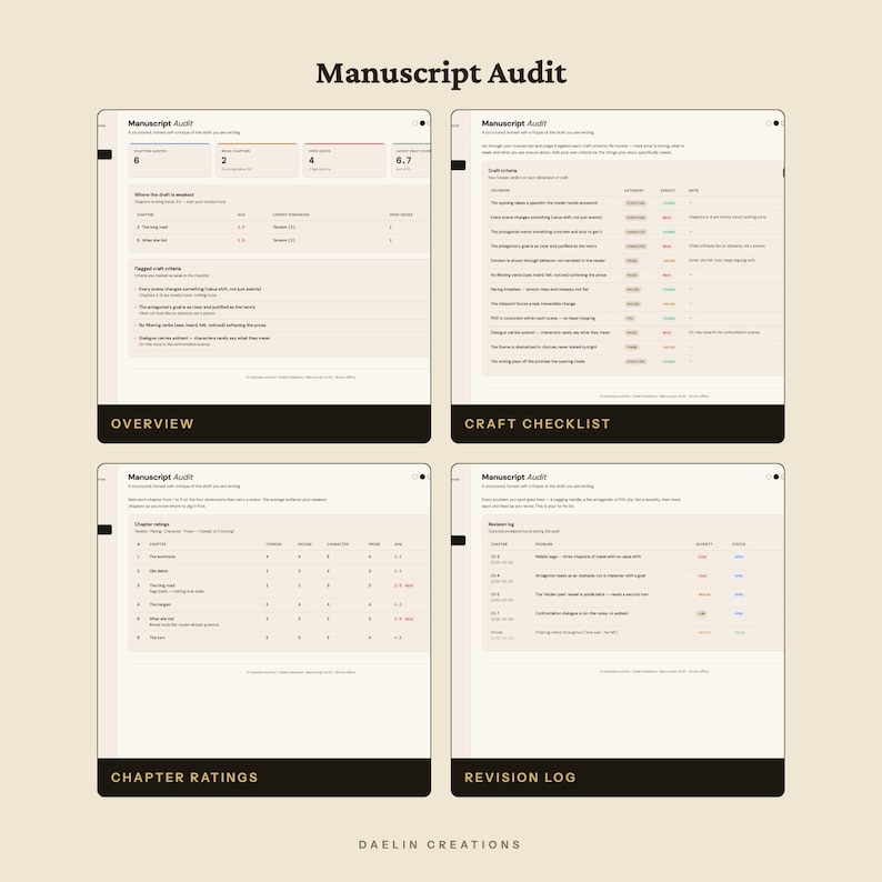 Pu&ograve; includere: Un modello digitale di revisione del manoscritto con quattro sezioni distinte: Overview, Craft Checklist, Chapter Ratings e Revision Log. L'interfaccia mostra tabelle, metriche di avanzamento e campi di testo per tracciare progetti di scrittura, con il titolo Manuscript Audit e il marchio Daelin Creations.