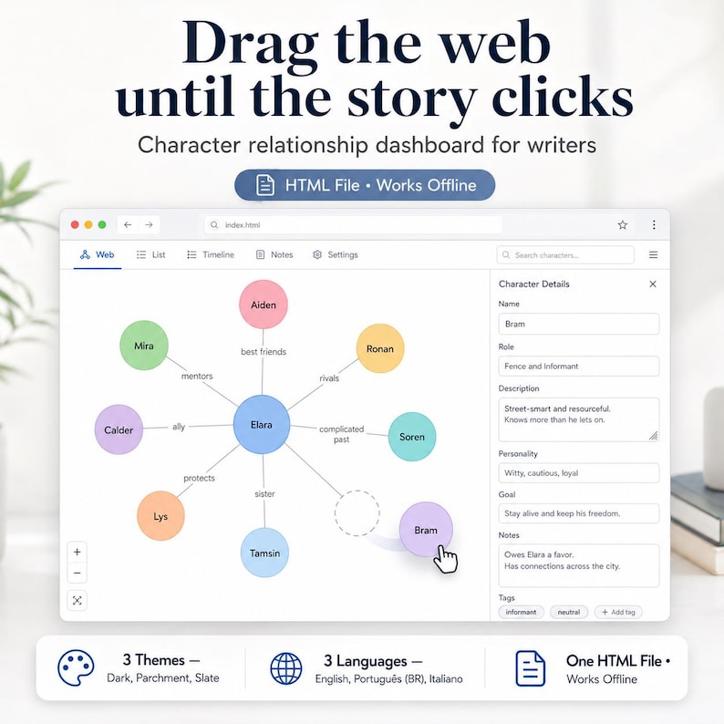 May include: A digital character relationship dashboard for writers titled Drag the web until the story clicks. The interface displays a central blue node labelled Elara connected to various coloured character nodes with relationship labels, and a sidebar for character details.