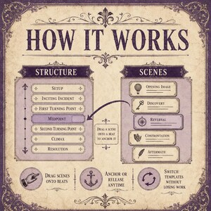 May include: A vintage-style instructional graphic titled HOW IT WORKS, featuring two columns labelled STRUCTURE and SCENES. The structure list includes setup, inciting incident, turning points, midpoint, climax, and resolution. Icons include a key, compass, and feather.