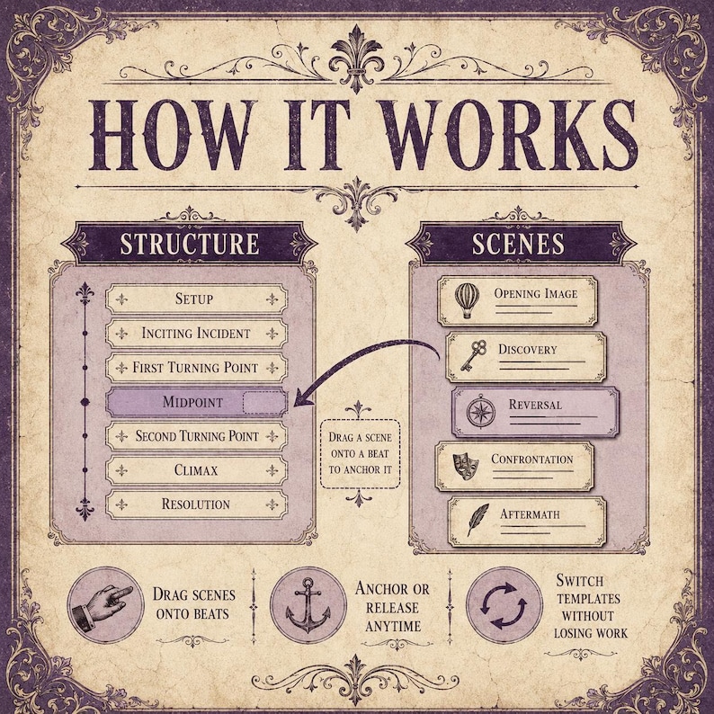 May include: A vintage-style instructional graphic titled HOW IT WORKS, featuring two columns labelled STRUCTURE and SCENES. The structure list includes setup, inciting incident, turning points, midpoint, climax, and resolution. Icons include a key, compass, and feather.