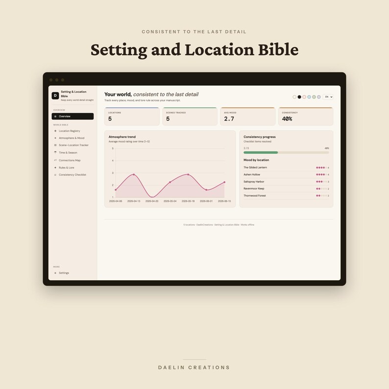 Może przedstawiać: Cyfrowy interfejs pulpitu nawigacyjnego zatytułowany Setting and Location Bible od Daelin Creations. Ekran wyświetla przegląd z metrykami obejmującymi lokalizacje, śledzenie scen i postępy, zawierający wykres liniowy oraz listę lokalizacji.