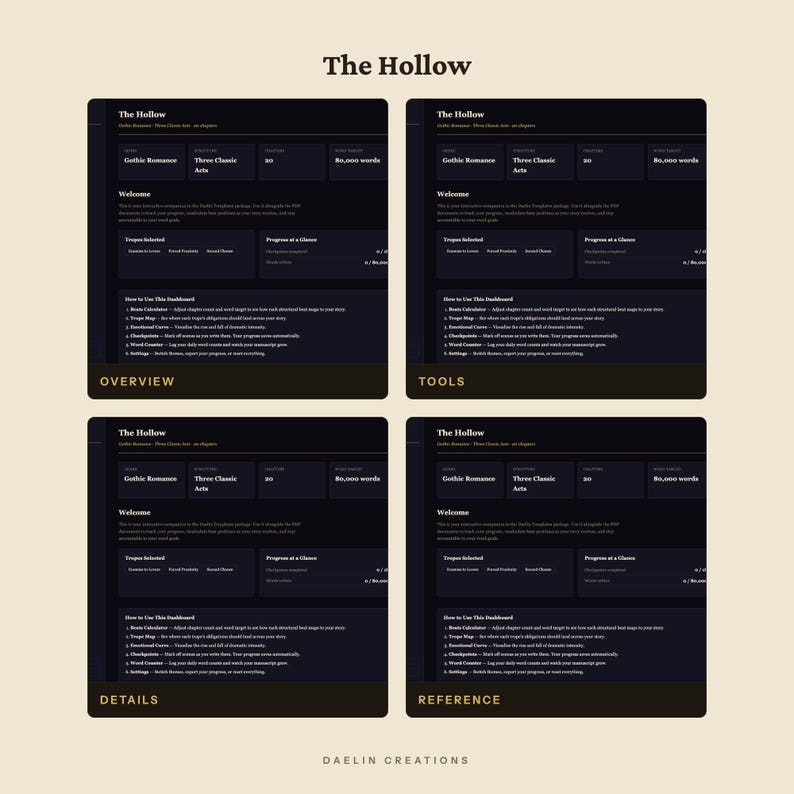 May include: A digital dashboard interface titled The Hollow, displayed in four identical panels labeled Overview, Tools, Details, and Reference. The dark-themed layout features sections for genre, structure, chapters, word count, and a numbered list of instructions.
