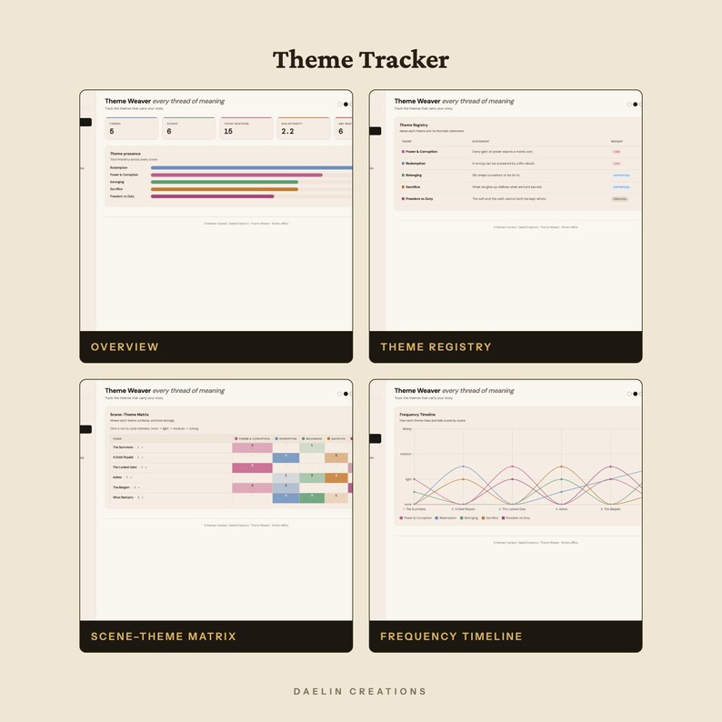 May include: A digital Theme Tracker dashboard by Daelin Creations featuring four distinct sections: Overview, Theme Registry, Scene-Theme Matrix, and Frequency Timeline. The interface displays various data visualisations, including bar charts, tables, and line graphs, all organised with clear headings and text labels on a light background.