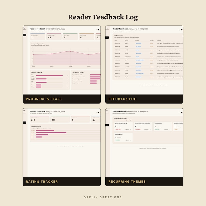 May include: A digital Reader Feedback Log dashboard featuring four distinct sections: Progress & Stats with a line graph, a detailed Feedback Log table, a Rating Tracker with distribution bars, and a Recurring Themes section with data cards.