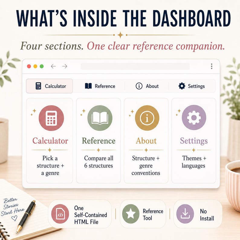 May include: A digital dashboard interface titled WHAT'S INSIDE THE DASHBOARD with four sections: Calculator, Reference, About, and Settings. Each section features a unique icon and descriptive text. Below, three buttons indicate a self-contained HTML file, a reference tool, and no installation required.