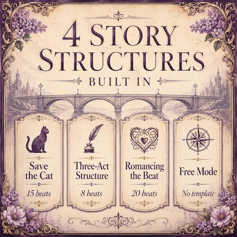 May include: A rectangular graphic with a cream background and purple floral borders. The text reads 4 STORY STRUCTURES BUILT IN. Below, four panels feature icons: a cat for Save the Cat 15 beats, a quill for Three-Act Structure 8 beats, a heart for Romancing the Beat 20 beats, and a compass for Free Mode No template.