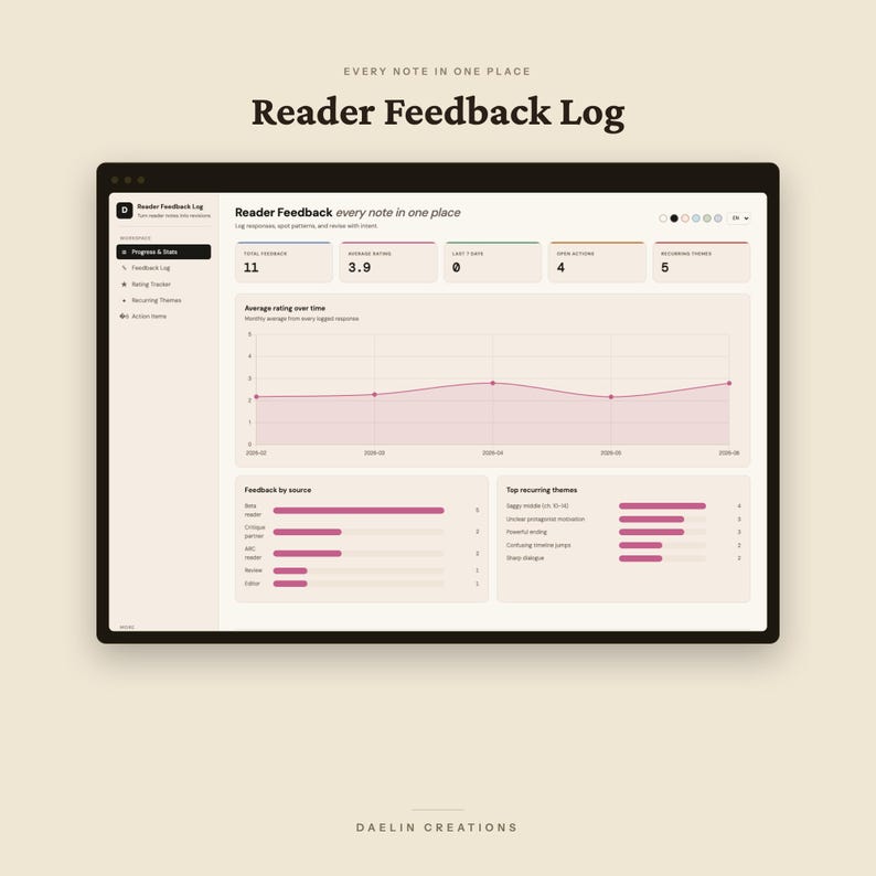 May include: A digital dashboard titled Reader Feedback Log displaying data analytics for reader responses. The interface features a line graph showing average ratings over time, bar charts for feedback sources, and a list of top recurring themes.