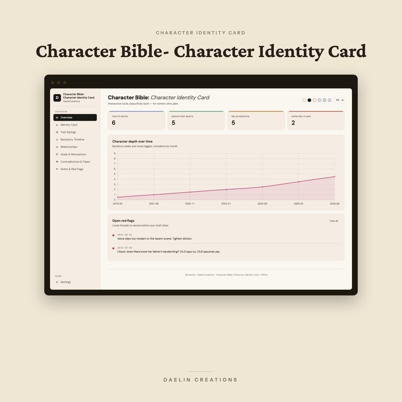 May include: A digital interface titled Character Bible: Character Identity Card displaying a dashboard for writers. It features a sidebar menu, numerical data boxes for traits and relationships, a line graph showing character depth, and a list of open red flags.