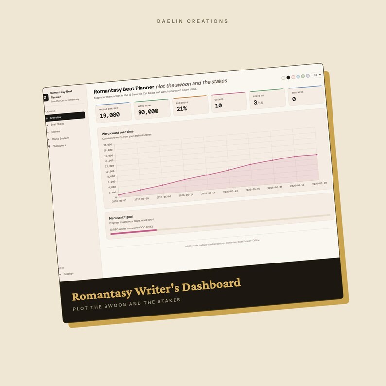 May include: A digital Romantasy Writer's Dashboard interface featuring a Romantasy Beat Planner. The screen displays a word count graph, progress metrics, and a manuscript goal tracker with the text Plot the swoon and the stakes visible.