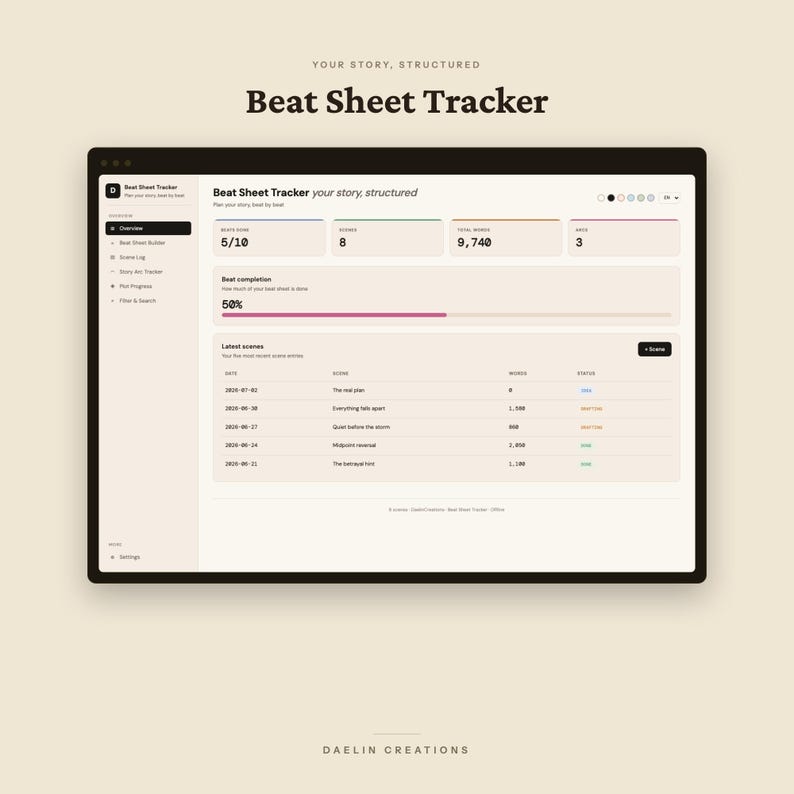 K&ouml;nnte beinhalten: Eine digitale Benutzeroberfl&auml;che mit dem Titel Beat Sheet Tracker, your story, structured. Das Dashboard zeigt eine &Uuml;bersicht mit Kennzahlen wie 50 % Beat-Fertigstellung, 9.740 W&ouml;rtern und eine Liste der neuesten Szenen mit Datum und Status.