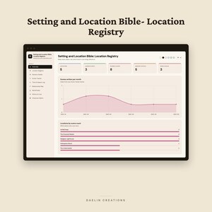 May include: A digital interface titled Setting and Location Bible- Location Registry displaying a dashboard with data metrics, a pink line graph showing scenes written per month, and a list of locations by scene count on a light background.