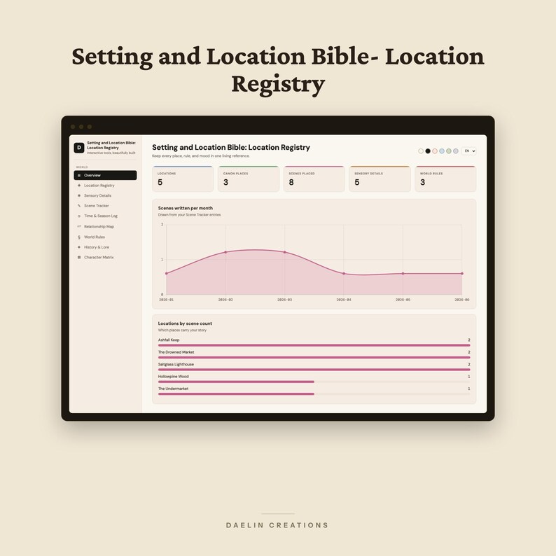 May include: A digital interface titled Setting and Location Bible- Location Registry displaying a dashboard with data metrics, a pink line graph showing scenes written per month, and a list of locations by scene count on a light background.