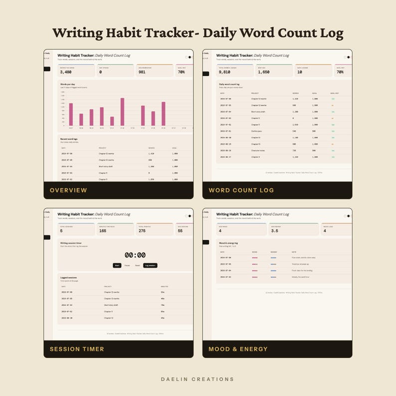 May include: A digital Writing Habit Tracker and Daily Word Count Log dashboard featuring four distinct sections: Overview with bar charts, a detailed Word Count Log table, a Session Timer with a clock, and a Mood and Energy log for tracking.