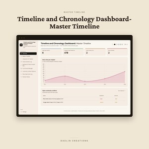 Op de afbeelding: Een digitale interface getiteld Timeline and Chronology Dashboard: Master Timeline. Het scherm toont een zijbalk met navigatieopties, een lijngrafiek die de verhaaltijd per hoofdstuk bijhoudt en een sectie voor openstaande continu&iuml;teitsconflicten.