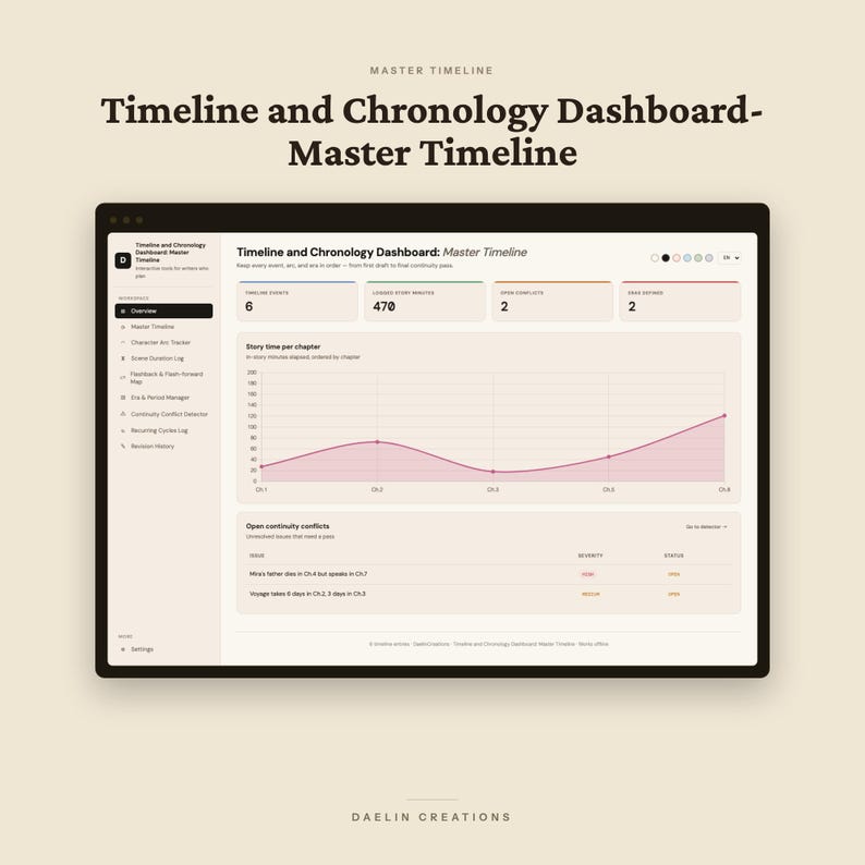 Op de afbeelding: Een digitale interface getiteld Timeline and Chronology Dashboard: Master Timeline. Het scherm toont een zijbalk met navigatieopties, een lijngrafiek die de verhaaltijd per hoofdstuk bijhoudt en een sectie voor openstaande continu&iuml;teitsconflicten.