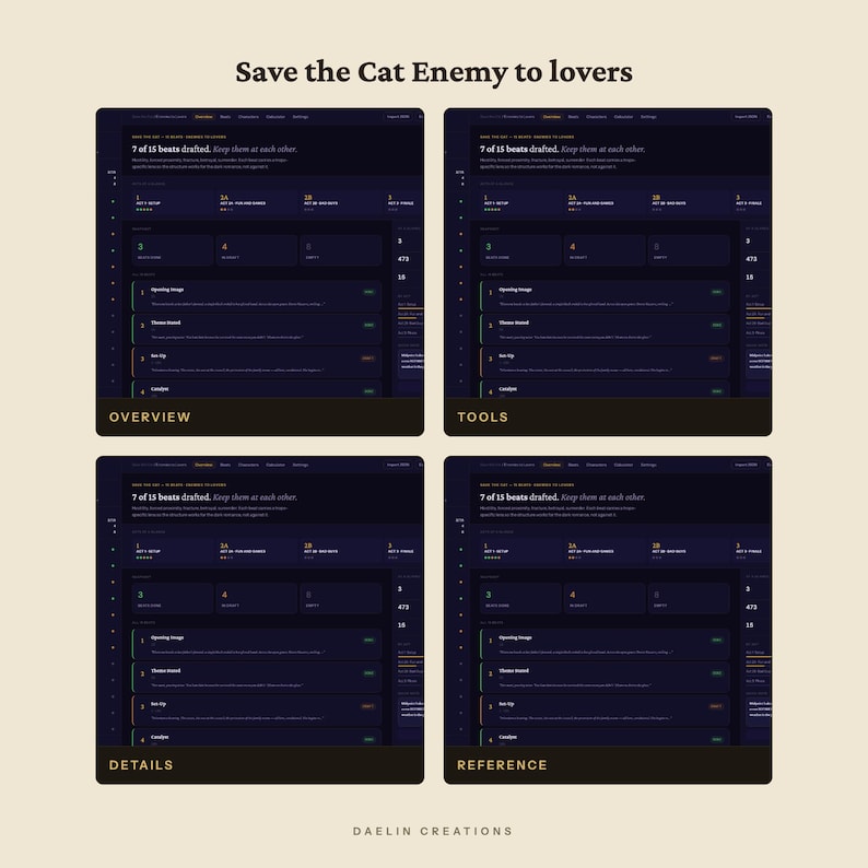 May include: A digital interface titled Save the Cat Enemy to lovers, displaying four dark-themed panels labeled Overview, Tools, Details, and Reference. Each panel shows a progress tracker with 7 of 15 beats drafted and a list of numbered sections.