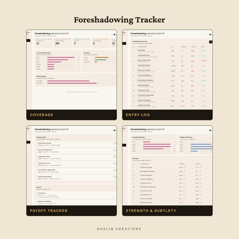 K&ouml;nnte beinhalten: Ein digitales Foreshadowing Tracker-Dashboard mit vier verschiedenen Abschnitten namens Coverage, Entry Log, Payoff Tracker und Strength & Subtlety. Die Benutzeroberfl&auml;che zeigt verschiedene Datendiagramme, Fortschrittsbalken und Listen.