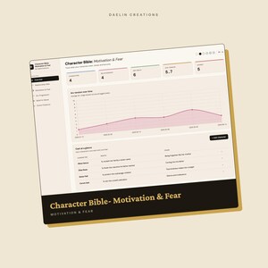 K&ouml;nnte beinhalten: Eine digitale Benutzeroberfl&auml;che mit dem Titel Character Bible: Motivation & Fear von Daelin Creations. Sie zeigt Datenmetriken, ein Liniendiagramm zur Spannungskurve im Zeitverlauf sowie eine Tabelle mit Charakteren, W&uuml;nschen und &Auml;ngsten.