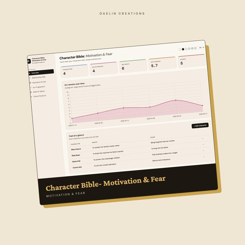 K&ouml;nnte beinhalten: Eine digitale Benutzeroberfl&auml;che mit dem Titel Character Bible: Motivation & Fear von Daelin Creations. Sie zeigt Datenmetriken, ein Liniendiagramm zur Spannungskurve im Zeitverlauf sowie eine Tabelle mit Charakteren, W&uuml;nschen und &Auml;ngsten.