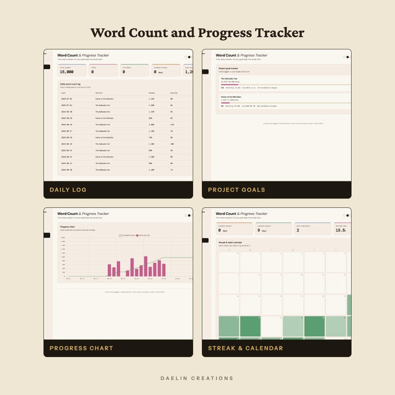 May include: A digital Word Count and Progress Tracker template featuring four distinct views: a daily log table, project goals list, a bar graph progress chart, and a monthly streak and habit calendar, all displayed on a light beige background.
