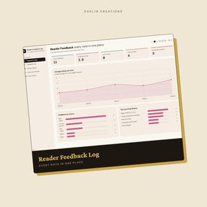 May include: A digital dashboard titled Reader Feedback Log by Daelin Creations. The interface displays metrics including total feedback, average rating, open actions, and recurring themes, featuring a line graph and horizontal bar charts.