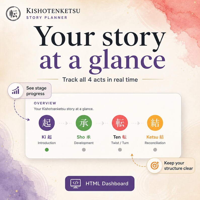 Dashboard-Romanplaner | Interaktives Werkzeug zur 4-Akt-Struktur | Kishotenketsu-Methode Bild 3