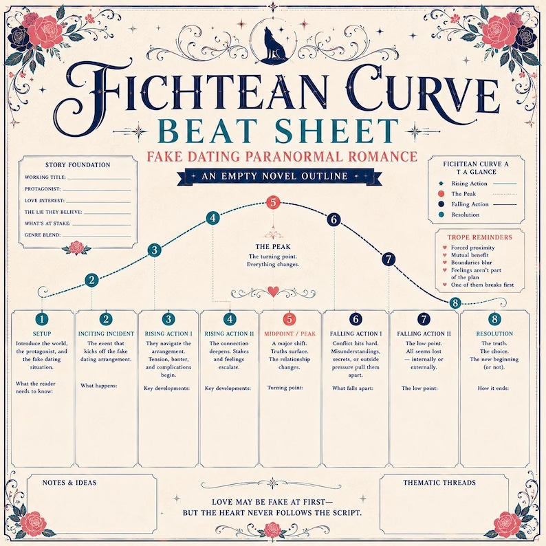 May include: A Fichtean Curve beat sheet for a fake dating paranormal romance novel outline. The cream-colored chart features a dark blue curve with eight numbered points, floral borders, a wolf icon, and sections for story foundation and tropes.