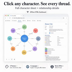 May include: A digital dashboard interface titled Story Bible displaying a character relationship web. A central blue circle for Eleanor Vale connects to various coloured circles representing characters with labels like Allies, Mentors, and Rivals.