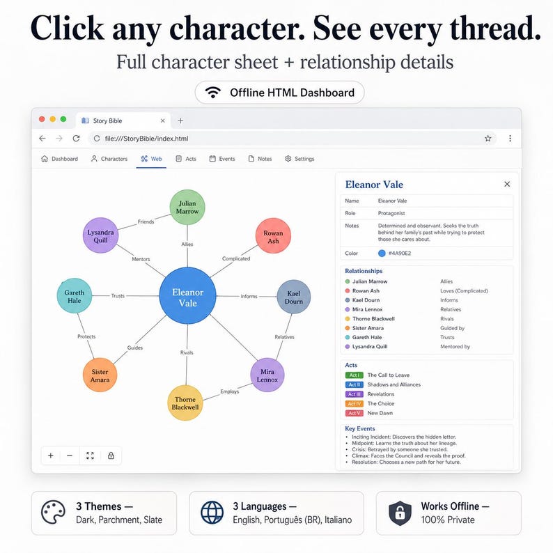 May include: A digital dashboard interface titled Story Bible displaying a character relationship web. A central blue circle for Eleanor Vale connects to various coloured circles representing characters with labels like Allies, Mentors, and Rivals.