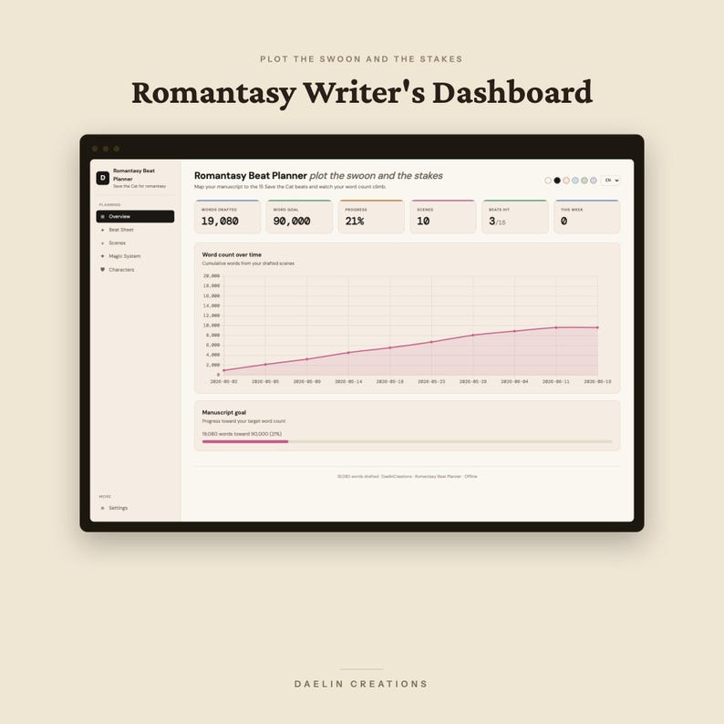 May include: A digital Romantasy Writer's Dashboard interface displayed on a screen. The dashboard features a word count graph, progress metrics, and navigation sidebar with labels including Overview, Beat Sheet, Scenes, Magic System, and Characters.