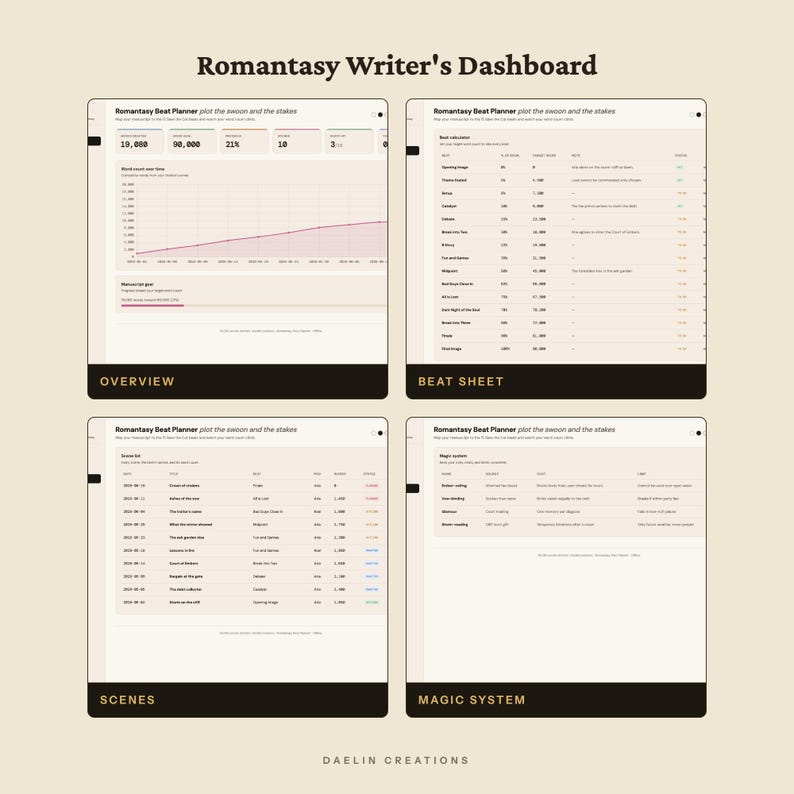 May include: A digital Romantasy Writer's Dashboard featuring four distinct sections: Overview, Beat Sheet, Scenes, and Magic System. The interface displays data tables, progress charts, and word count trackers in a clean, light-toned layout.