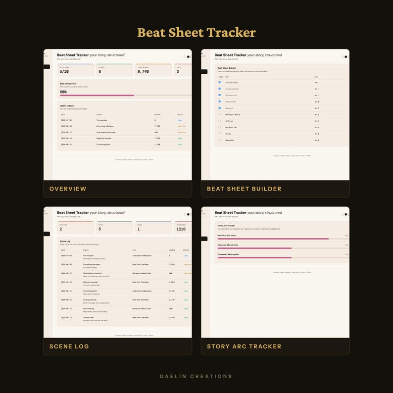 K&ouml;nnte beinhalten: Eine digitale Beat Sheet Tracker-Oberfl&auml;che, dargestellt in vier Abschnitten: Overview, Beat Sheet Builder, Scene Log und Story Arc Tracker. Das Layout besteht aus hellbeigen Hintergr&uuml;nden mit dunklem Text, Fortschrittsbalken und Listen zur Strukturierung.