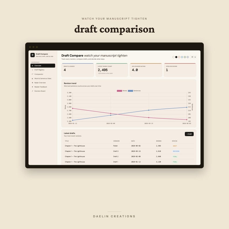 May include: A digital dashboard interface titled Draft Compare, featuring a revision trend line graph, metrics for word count and ratings, and a table listing manuscript drafts with titles, dates, and status indicators on a light background.