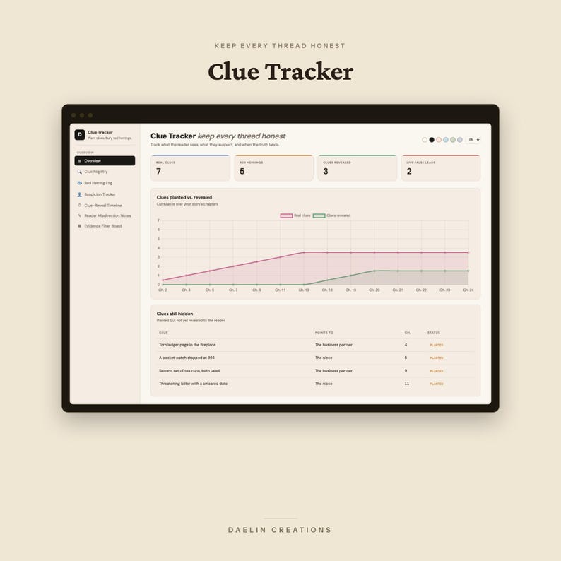 Op de afbeelding: Een digitale Clue Tracker-interface op een scherm, met een dashboard met statistieken voor echte aanwijzingen, dwaalsporen, onthulde aanwijzingen en valse sporen. Het bevat een lijngrafiek voor geplaatste versus onthulde aanwijzingen en een tabel.