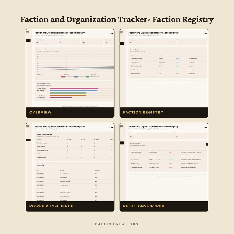 K&ouml;nnte beinhalten: Eine digitale Vorlage zur Verfolgung von Fraktionen und Organisationen mit vier verschiedenen Ansichten: Overview, Faction Registry, Power & Influence und Relationship Web. Die Oberfl&auml;che zeigt Datentabellen, Liniendiagramme und Balkendiagramme.