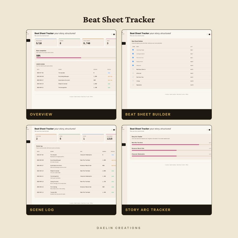 K&ouml;nnte beinhalten: Eine digitale Beat Sheet Tracker-Oberfl&auml;che, dargestellt in vier Abschnitten: Overview, Beat Sheet Builder, Scene Log und Story Arc Tracker. Das Layout umfasst Tabellen, Fortschrittsbalken und Textfelder zur Organisation von Story-Daten, mit dem Titel Daelin Creations am unteren Rand.