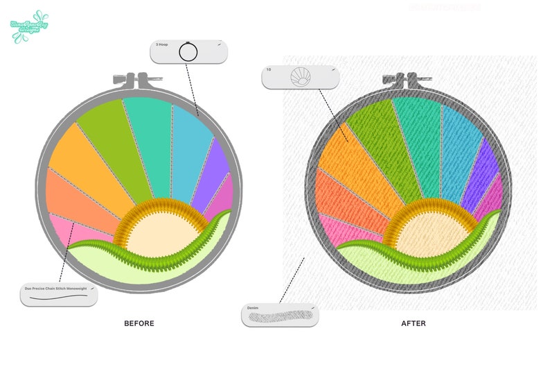May include: A close-up of a circular embroidery hoop with a colourful rainbow design. The design features a yellow sun with orange rays, green grass, and a pink and orange sky. The hoop is on a white background.